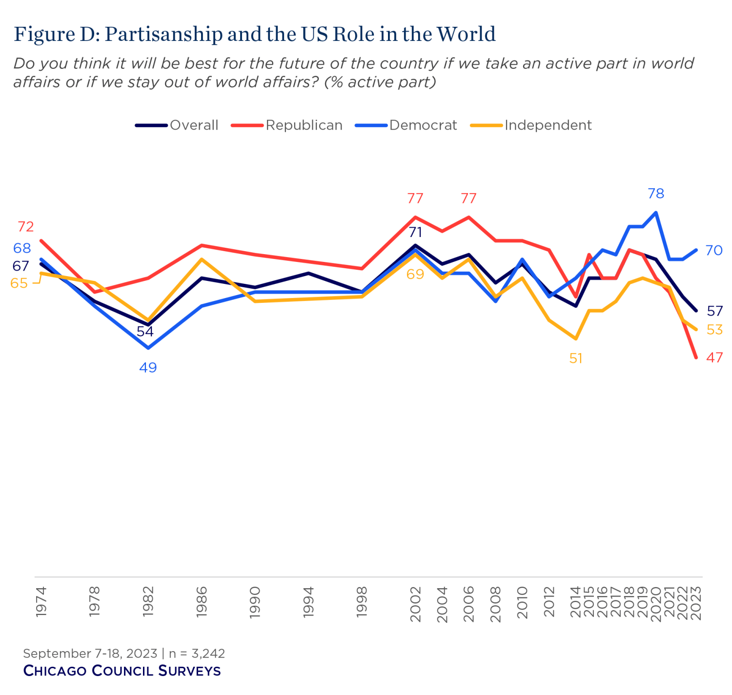 Partisanship and the US role in the world, Chicago Council Surveys