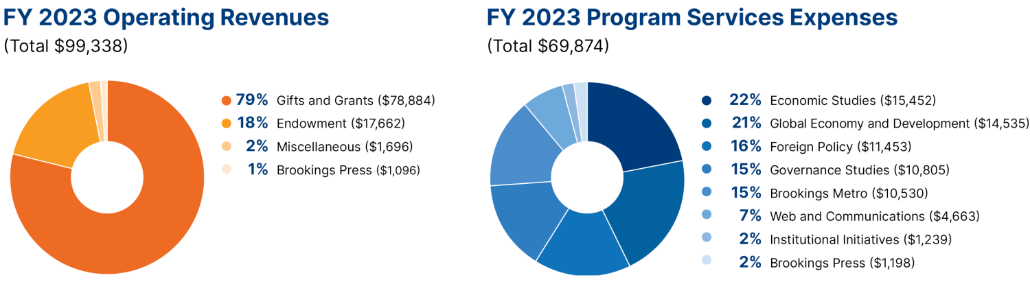 Brookings Revenue v Expenses Summary