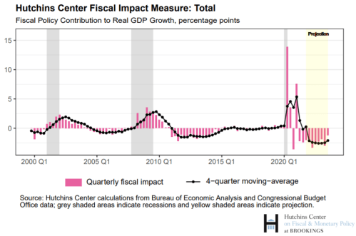 Bar chart showing the percentage point contribution of fiscal policy to real GDP growth from 2000 Q1 to present